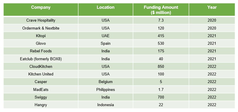 Prominent Fundraising Efforts for Ghost Kitchen Start-Ups (Note: List is not exhaustive)— Source: PKF hospitality group