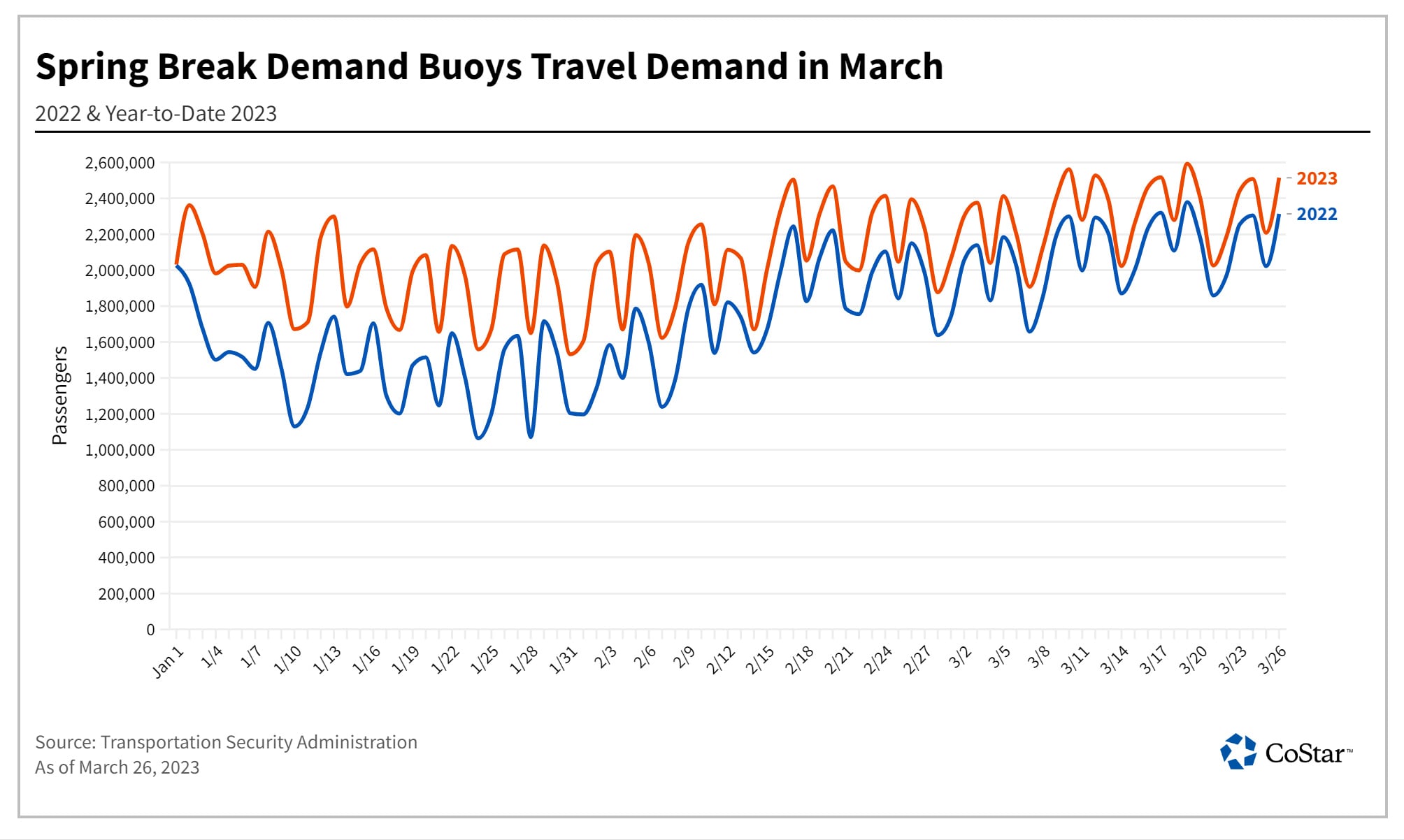 — Source: HotelNewsNow