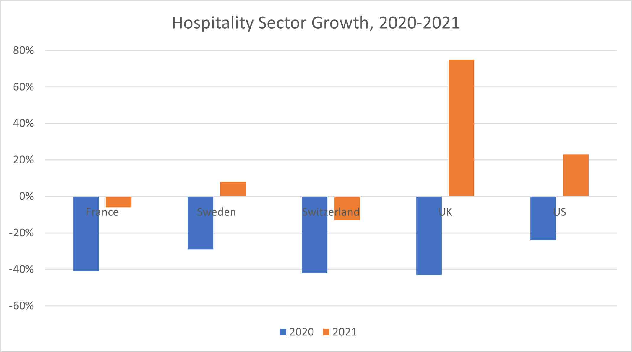 Figure 2: Hospitality Sector growth rates by country, in 2020-2021. Source: Individual countries’ statistical offices.— Source: EHL
