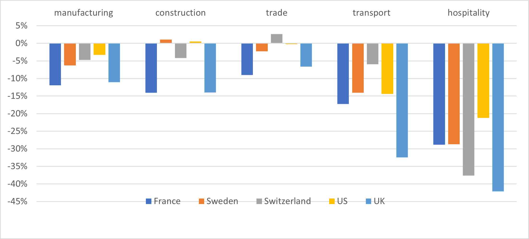 Figure 3: Growth rates by country and by sector in 2020. Source: Individual countries’ statistical offices.— Source: EHL