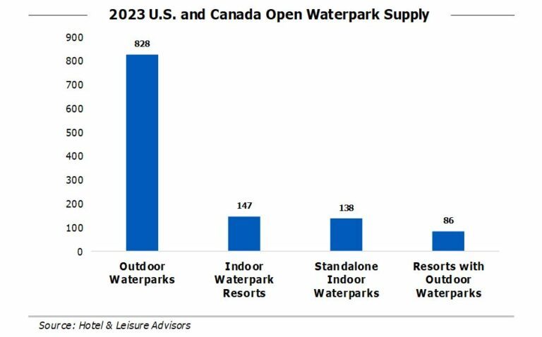 Source: Hotel & Leisure Advisors