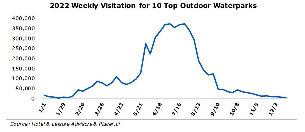 Source: Hotel & Leisure Advisors