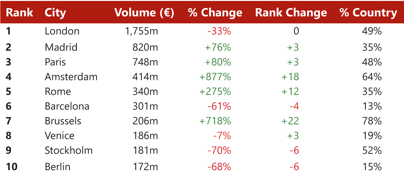 Source: HVS – London Office— Photo by HVS
