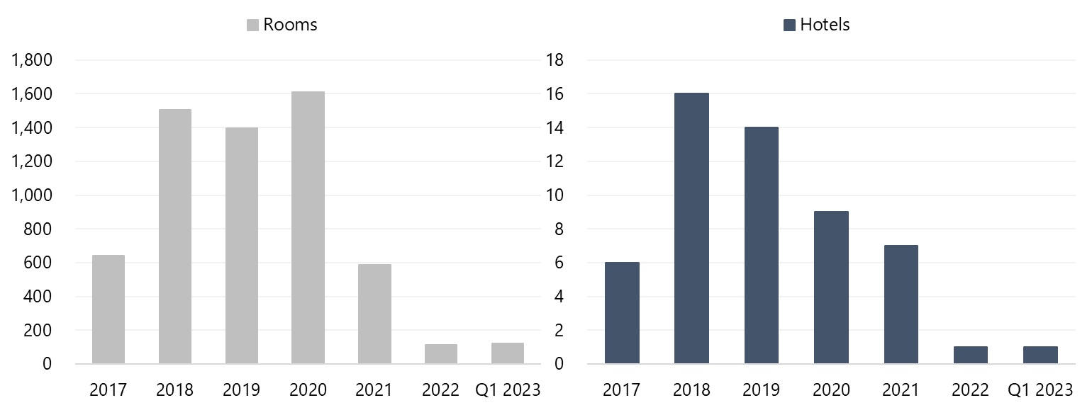 Historical Supply Growth in Kansas City— Source: STR