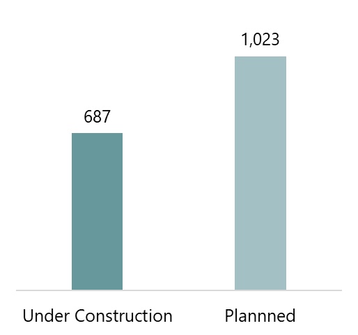 Hotel Rooms in Development within the Kansas City Metro Area as of Q2 2023— Source: HVS