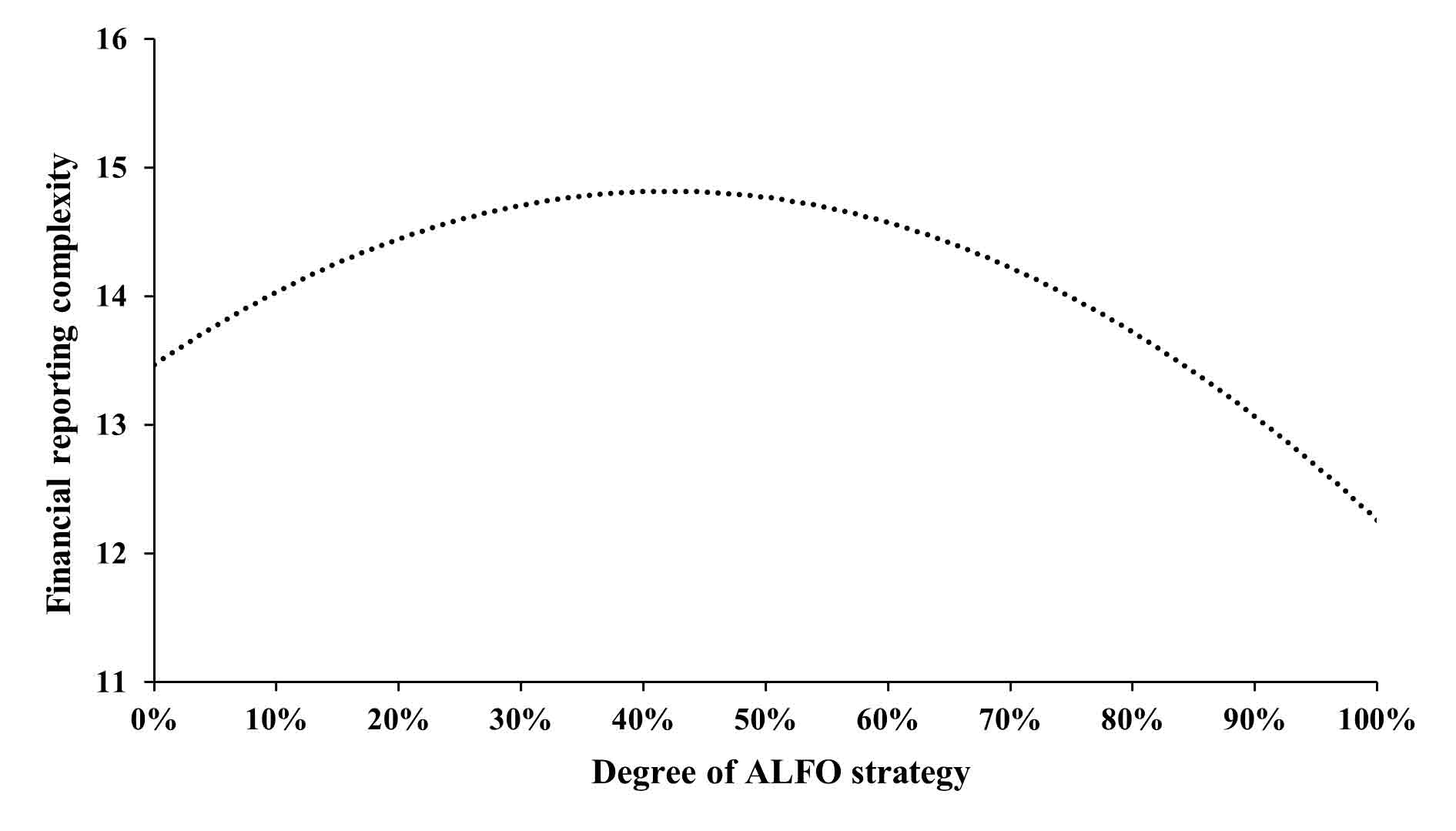 Figure 1.
Note: Financial reporting complexity is proxied by the natural logarithm of audit fees. The degree of ALFO strategy is the fee-income ratio, calculated as (franchise fees + management fees)/total revenue. Adapted from Poretti et al. (2023).— Source: EHL