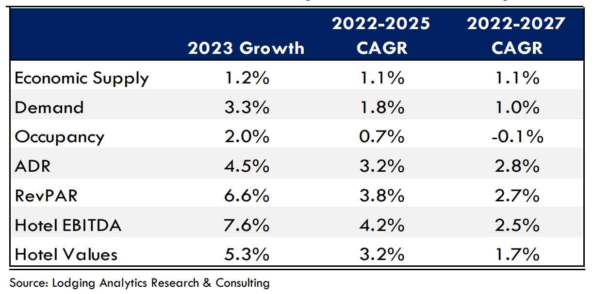 — Source: Lodging Analytics Research & Consulting, Inc