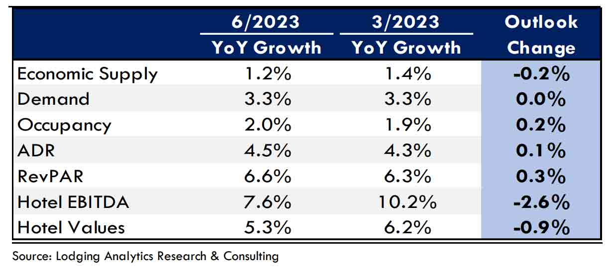 — Source: Lodging Analytics Research & Consulting, Inc