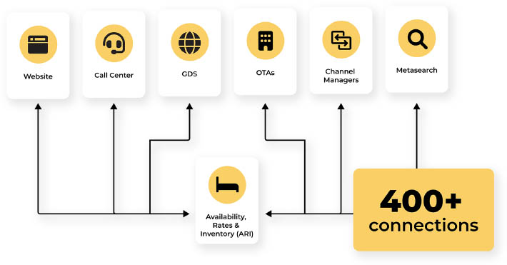 — Source: Cendyn™