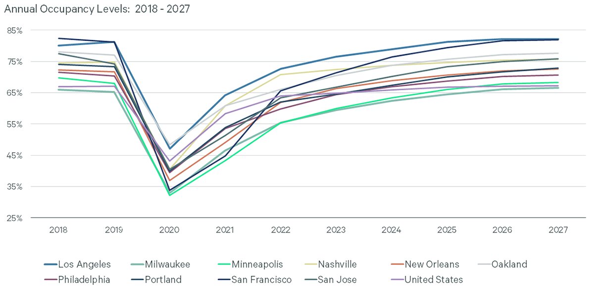 Figure 3: Occupancy for Top Demand Growth Markets
— Source: Source: CBRE Hotels Research, Q4 2022.