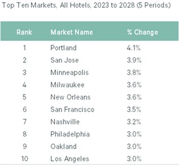 Figure 2: Average Compound Annual Supply Change
— Source: Source: CBRE Hotels Research, Q4 2022.