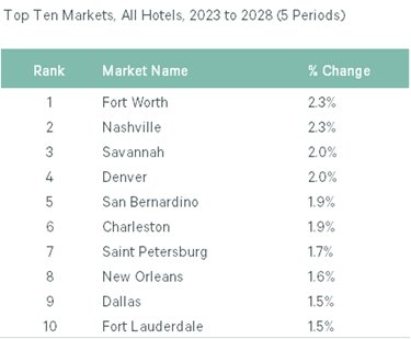 Figure 1: Average Compound Annual Supply Change
— Source: Source: CBRE Hotels Research, Q4 2022.