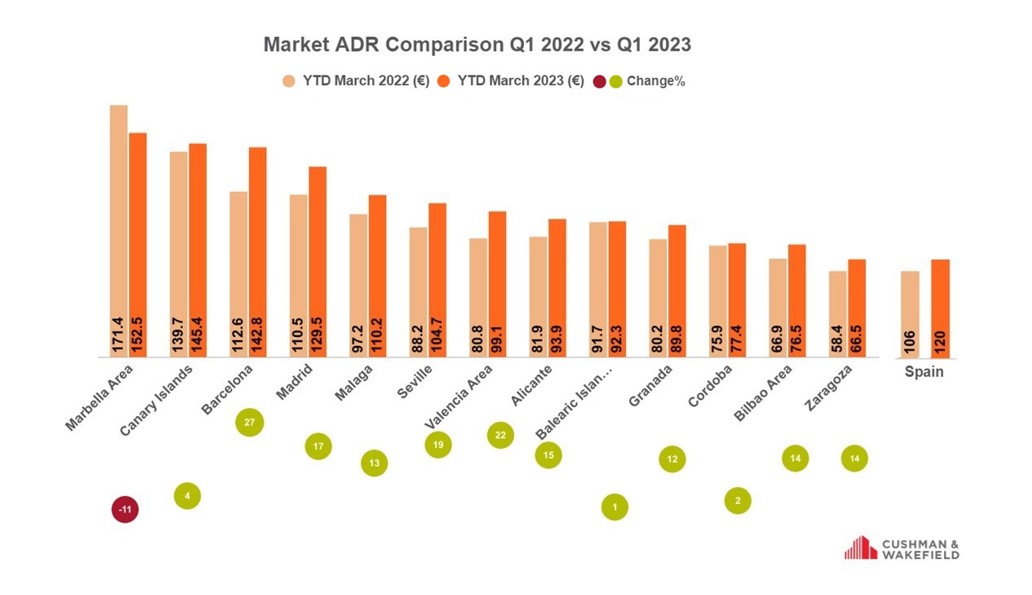 Market ADR Comparison Q1 2022 vs Q1 2023— Photo by Source: STR