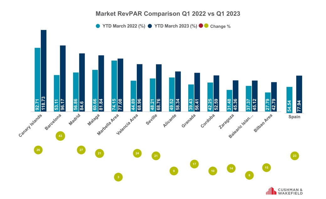 Market RevPAR Comparison Q1 2022 vs Q1 2023— Photo by Source: STR