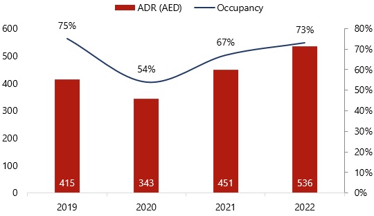 Dubai Hotel Market Yearly Performance Indicators— Source: The Department of Economy and Tourism in Dubai