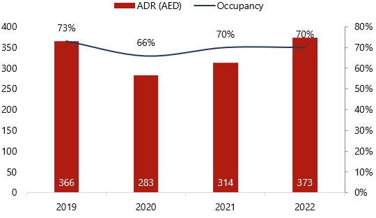 Abu Dhabi Hotel Market Yearly Performance Indicators— Source: Abu Dhabi Department of Culture and Tourism