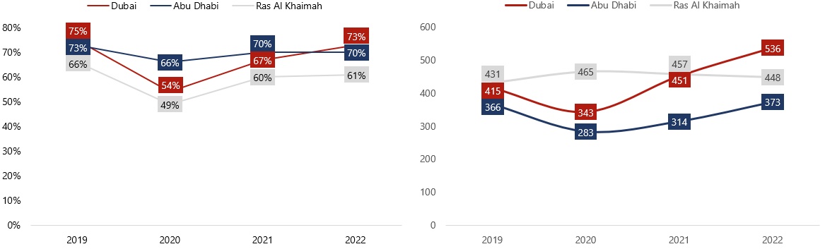 UAE Occupancy and Average Rate (AED) from 2019 to 2022— Source: The Department of Economy and Tourism in Dubai, Abu Dhabi Department of Culture and Tourism, Ras Al Khaimah Tourism Development Authority