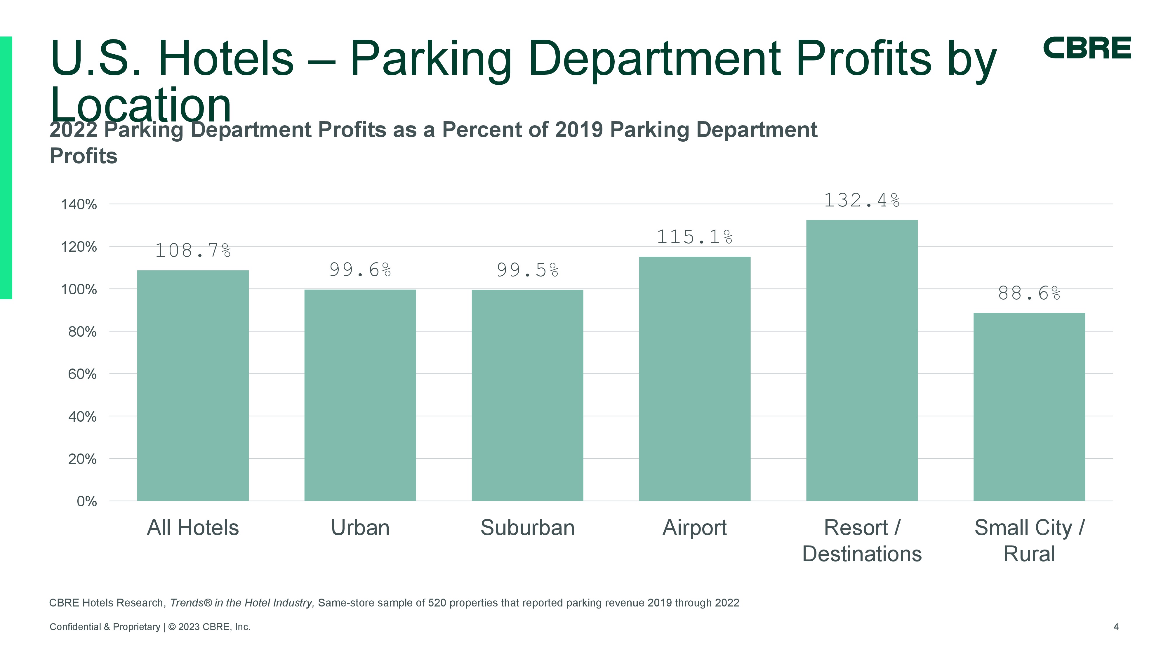 — Source: CBRE Hotels