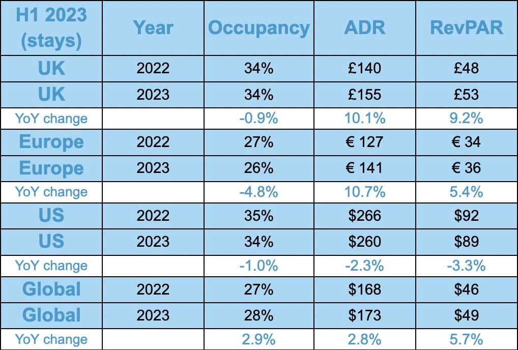 US Short Term Rental (STR) market suffering while Europe and UK escape significant slowdown — Source: Key Data