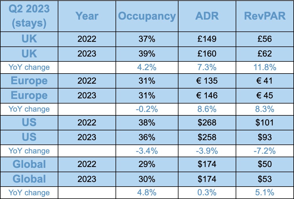US Short Term Rental (STR) market suffering while Europe and UK escape significant slowdown — Source: Key Data