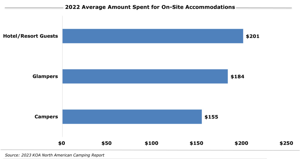 — Source: Hotel & Leisure Advisors