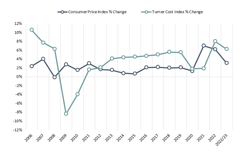 EXHIBIT 5: PERCENTAGE CHANGE IN CONSUMER PRICE INDEX VS. TURNER COST INDEX
— Source: HVS