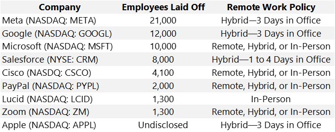 Recent Layoffs and Remote Work Policies
— Source: Source: TechCrunch