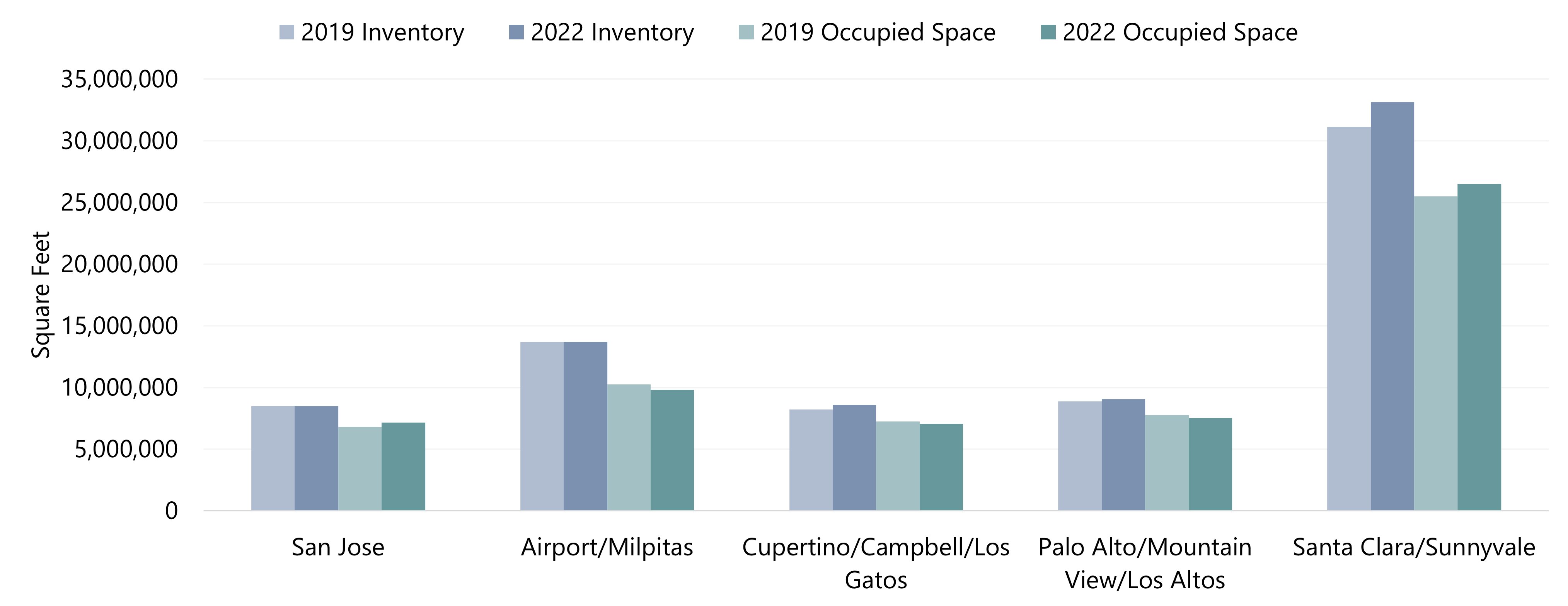 Silicon Valley Office Statistics – 2019 vs. 2022
— Source: HVS