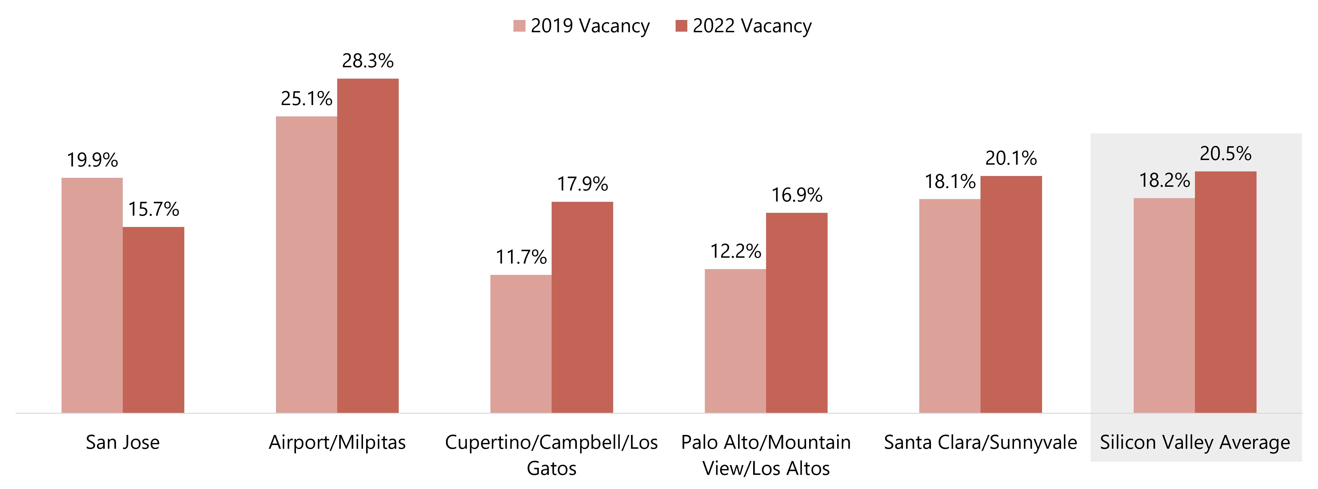 Silicon Valley Office Statistics – 2019 vs. 2022
— Source: HVS