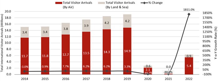 Figure 3: International Visitor Arrivals (2014-2022)
— Source: Source: STB