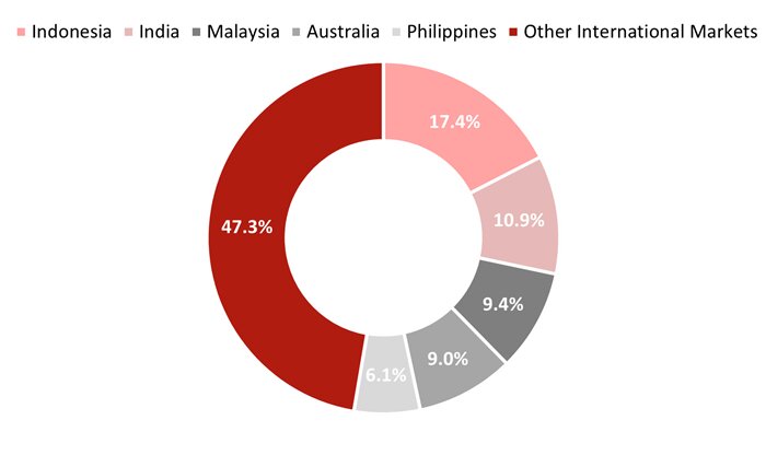 Figure 5: Top Five International Source Markets (2022)
— Source: Source: STB