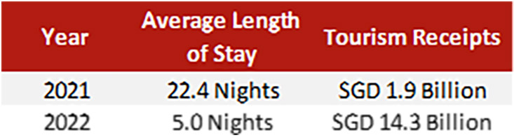 Figure 6: Average Length of Stay and Tourism Receipts (2021-2022)
— Source: Source: STB