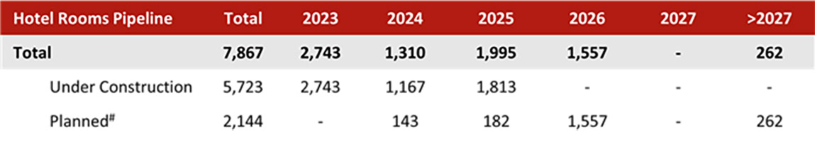 Figure 7: Singapore Hotel Rooms Pipeline (2023 to>2027)
— Source: Source: URA Q1 2023 Commercial Pipeline Report #Planned refers to projects that are not yet under construction but have planning approvals, written and provisional