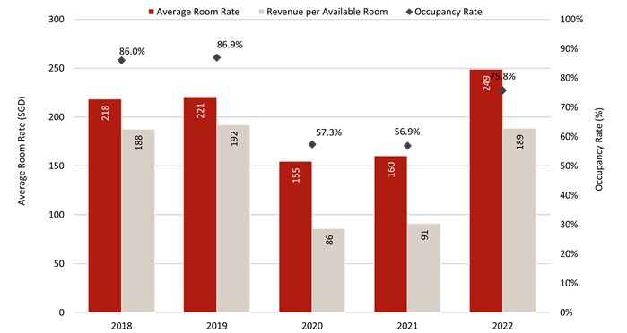 Figure 8: Singapore Overall Hotel Performance (2018-2022)
— Source: Note: On 29 January 2018, STB’s hotel performance statistics from 1 January 2007 onwards have been updated based on the revised methodology. Therefore, the above chart should not be compared with previously published data.