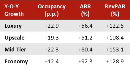 Figure 9: Singapore Hotel Segment Performance (2022)
— Source: Source: STB