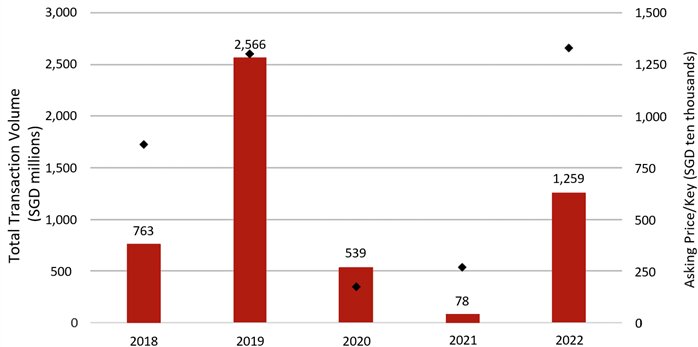 Figure 10: Singapore Hotel Transactions (2018 - 2022)
— Source: Source: HVS Research & Real Capital Analytics (RCA)