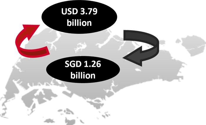 Figure 11: Singapore Inbound and Outbound Hotel Transactions (2022)
— Source: Source: HVS Research & RCA