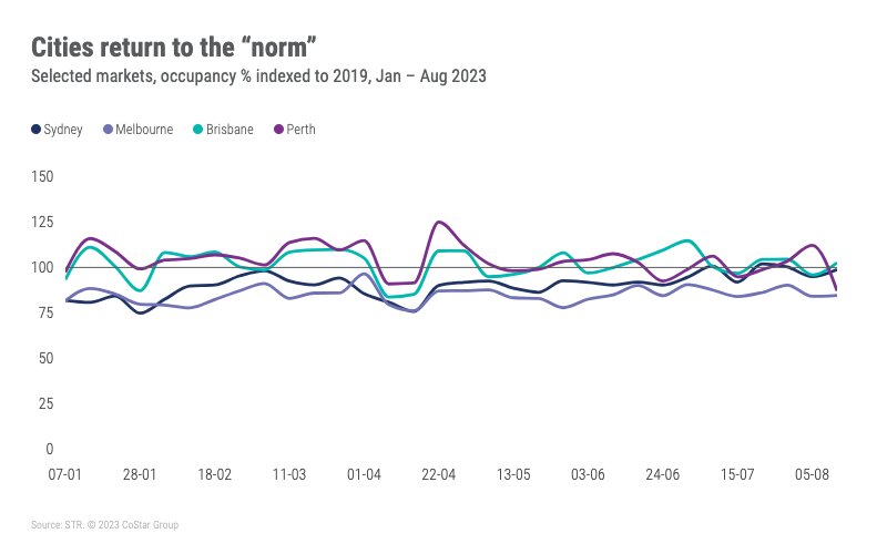 Australia hotel performance normalizing with improvement in business travel — Source: STR