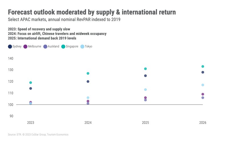 Australia hotel performance normalizing with improvement in business travel — Source: STR