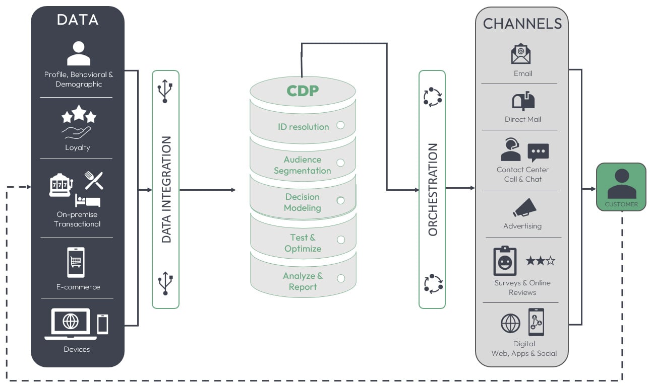 Fig 1. Example of a casino CDP process flow— Source: ComOps