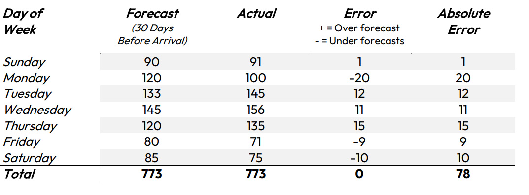 Table 1: Example of Forecast & Actual hotel room nights stayed and corresponding error data. Standard error shows
that the forecast for the week was 100% accurate, despite the volatility in the stay pattern. The MAPE data set at 30
days before arrival shows opportunity for improvement, primarily on Monday and Saturday where absolute error is
highest relative to the actual results. These two dates have a MAPE of greater than 13%.— Source: ComOps