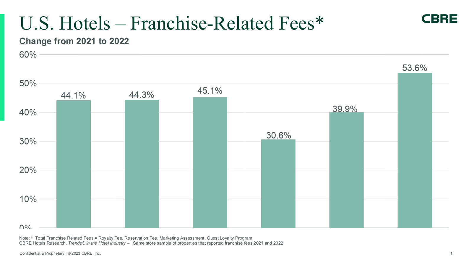 — Source: CBRE Hotels