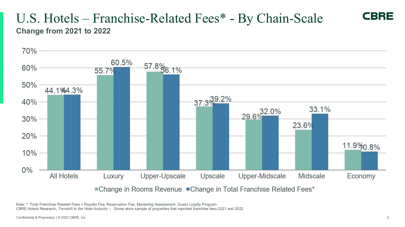 — Source: CBRE Hotels