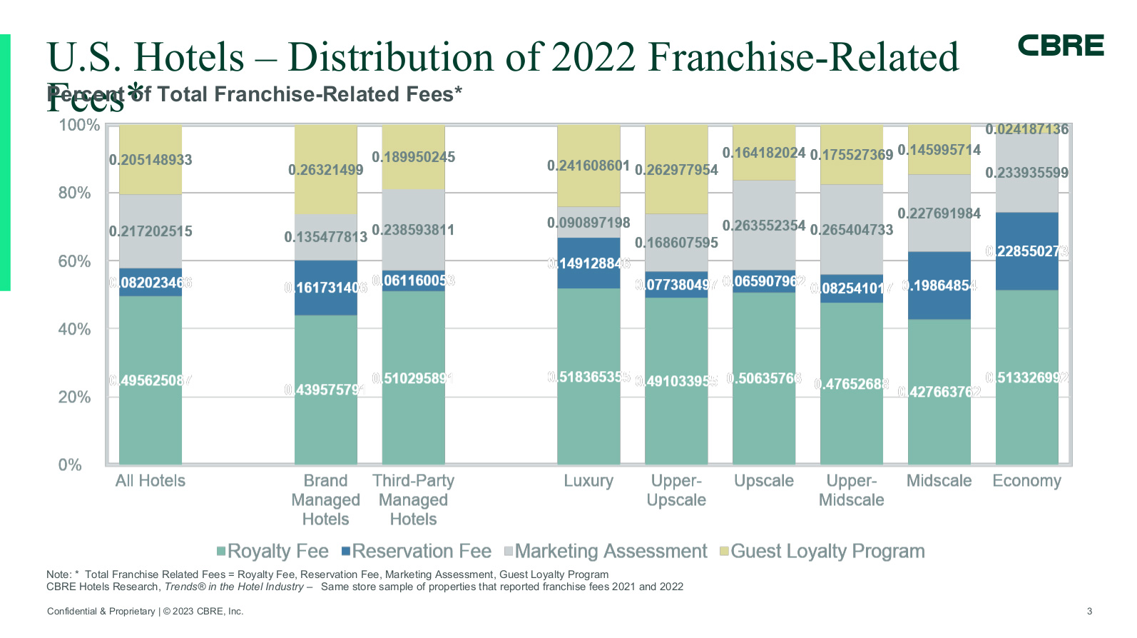 — Source: CBRE Hotels