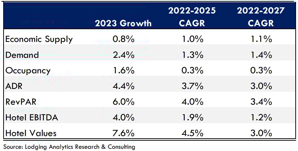 — Source: Lodging Analytics Research & Consulting, Inc