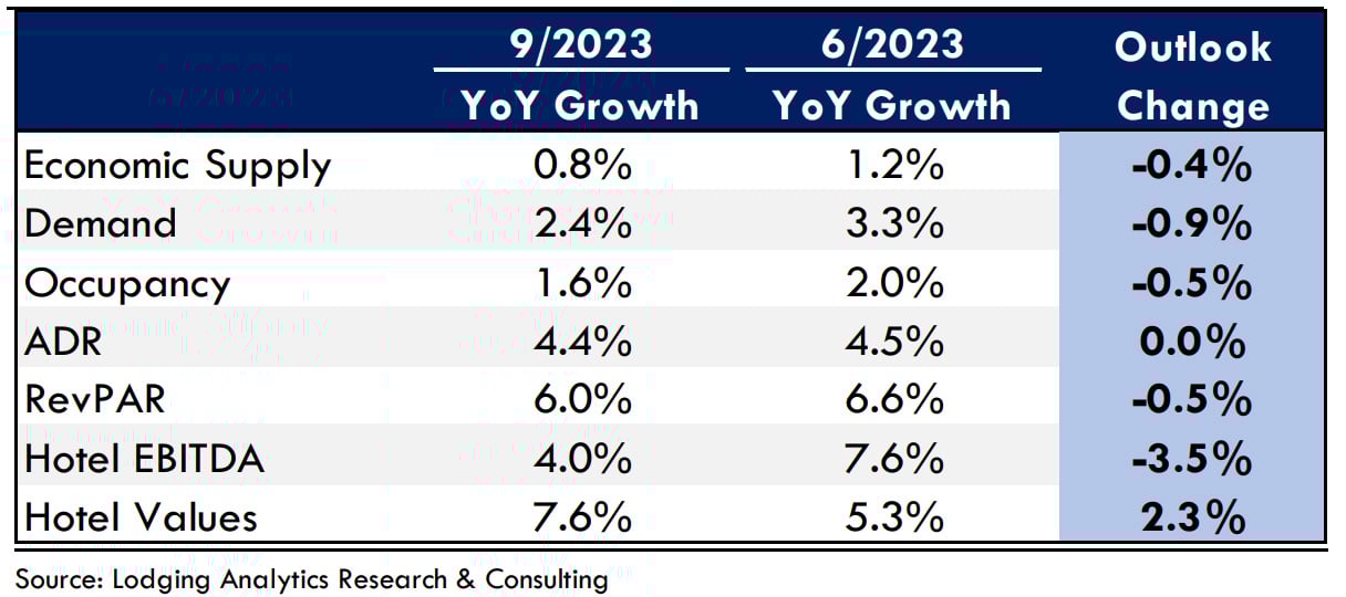 — Source: Lodging Analytics Research & Consulting, Inc