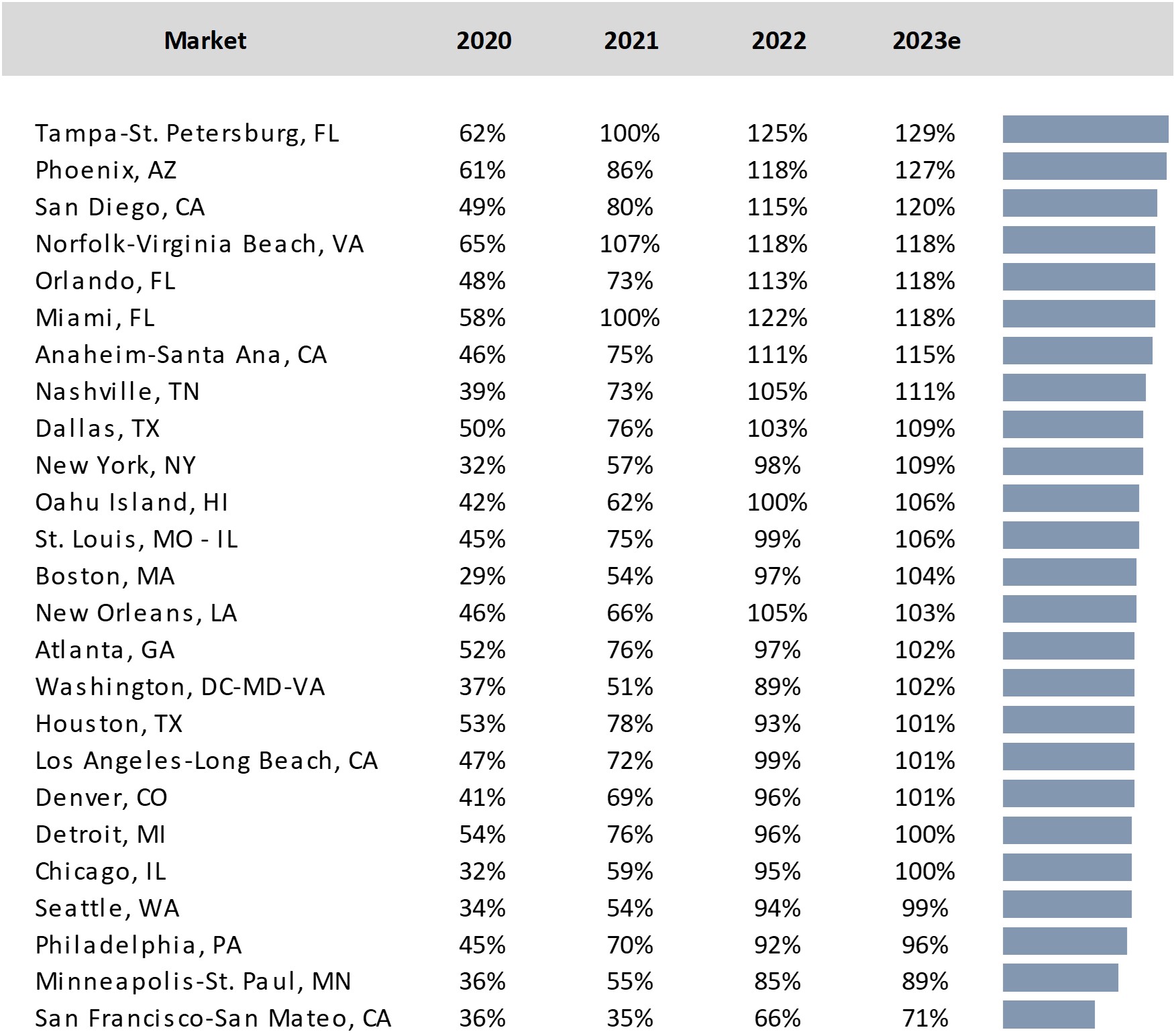 Source: STR Global— Source: HVS