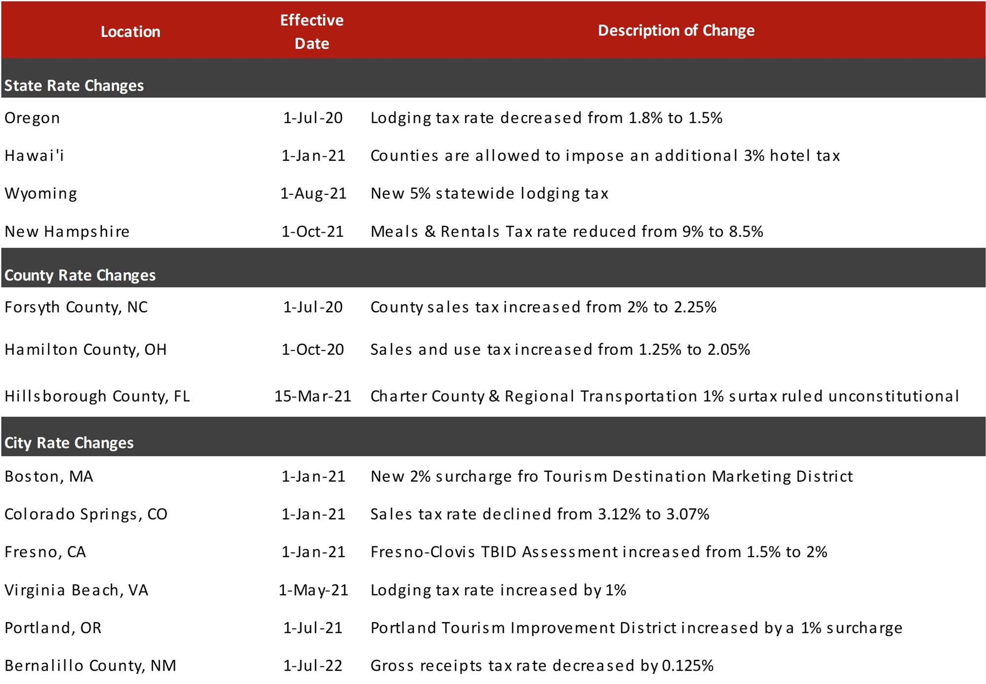 Source: Respective Jurisdictions— Source: HVS