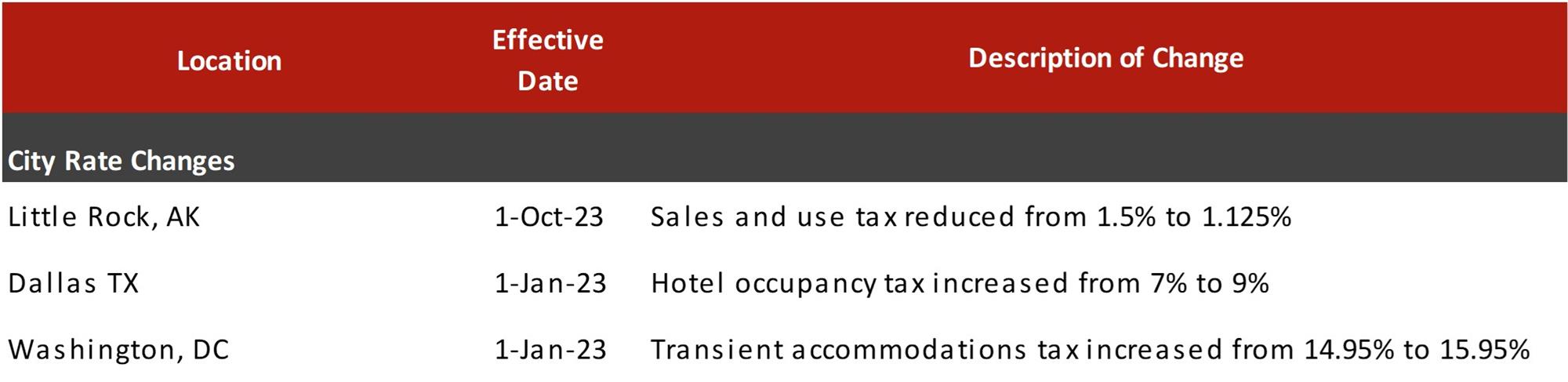 Source: Respective Jurisdictions— Source: HVS