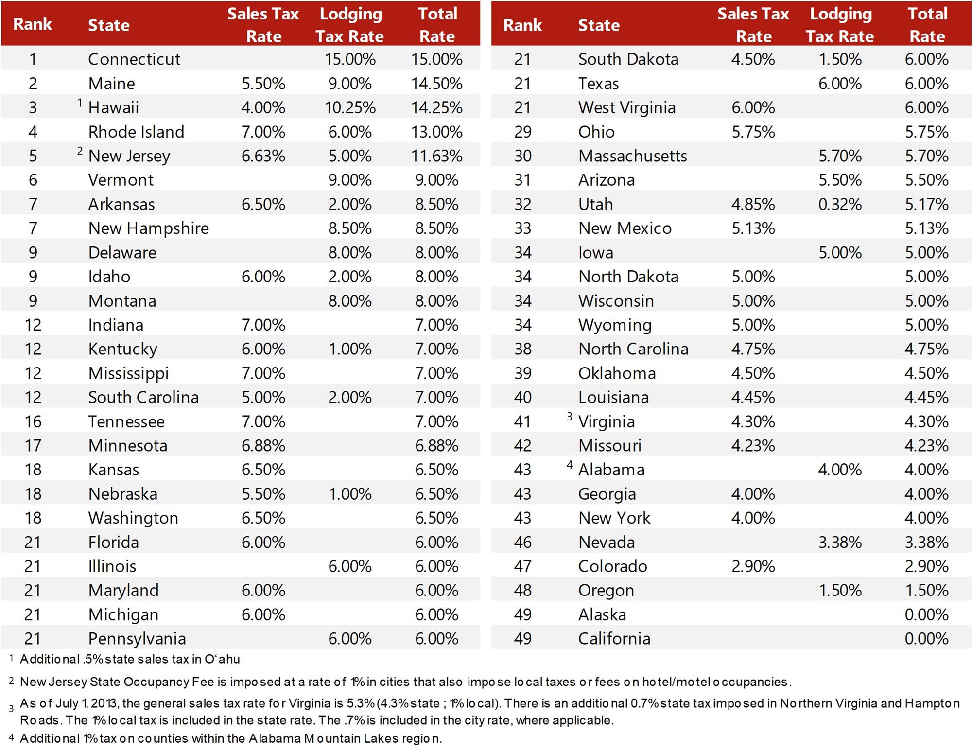 Source: Respective Jurisdictions— Source: HVS